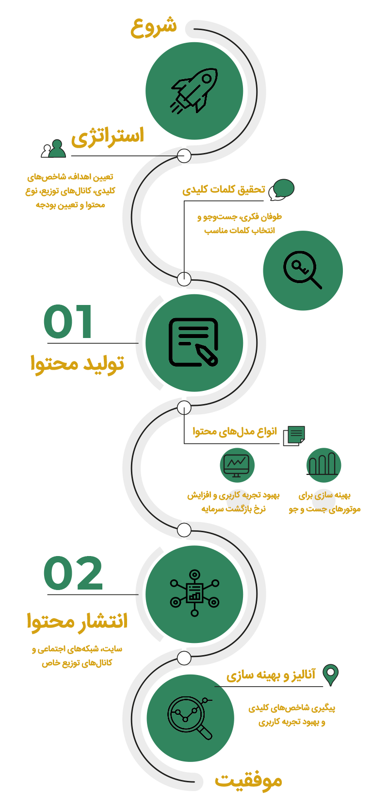 اینفوگرافیک بازاریابی محتوا و خدمات کلمه پزی