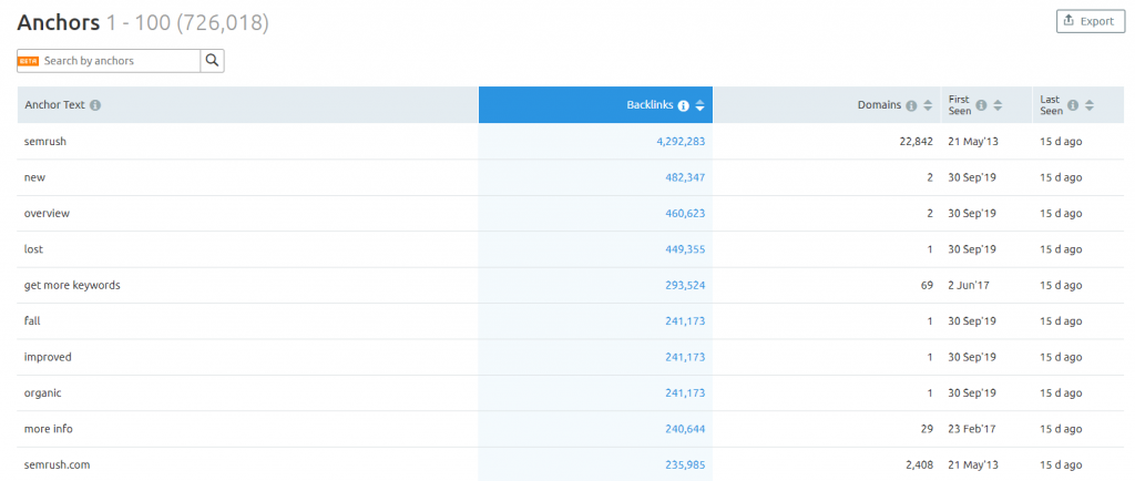 انکرهای SEMrush