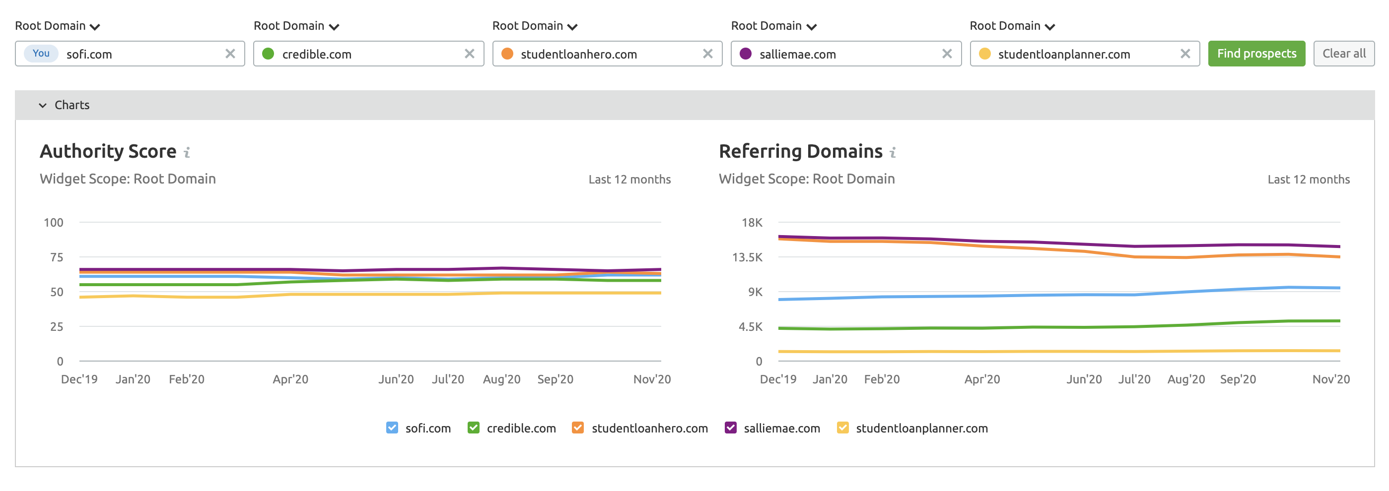استفاده از ابزار Backlink Gap   
