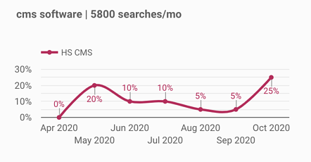 CMS هاب اسپات
