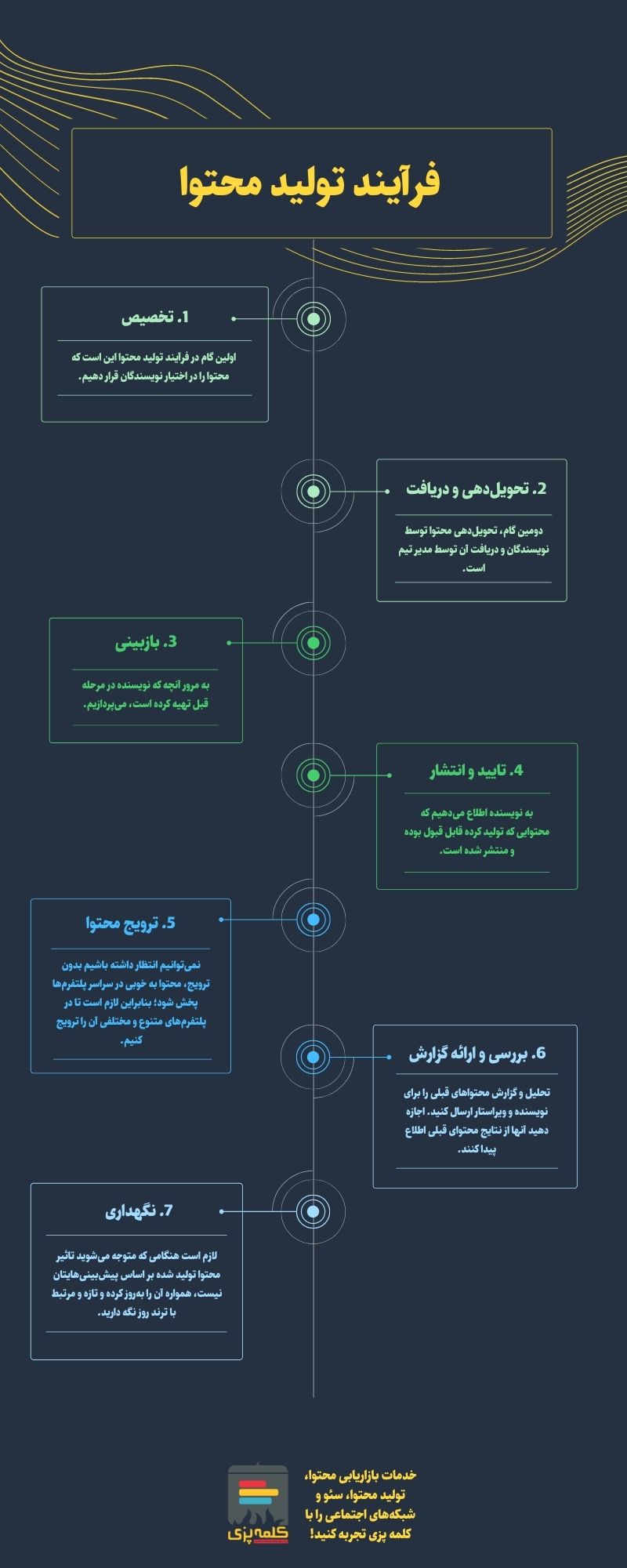 فرآیند تولید محتوا