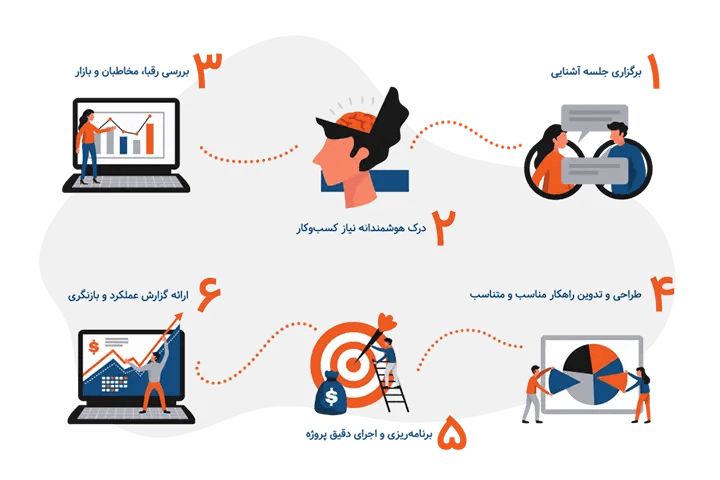 وظایف آژانس دیجیتال مارکتینگ